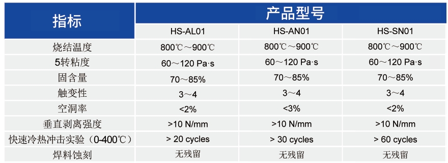活性金属钎焊 (AMB) 浆料_基板及互联类浆料 - 3499拉斯维加斯