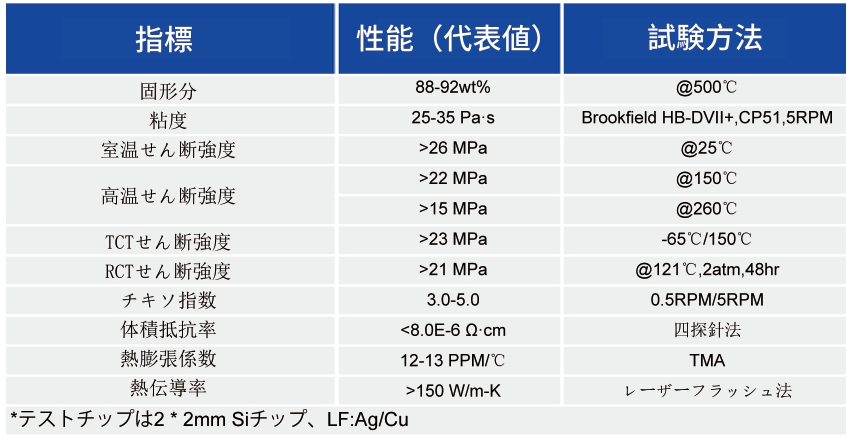 ダイボンディング剤_半導体実装用ペースト  - 3499拉斯维加斯